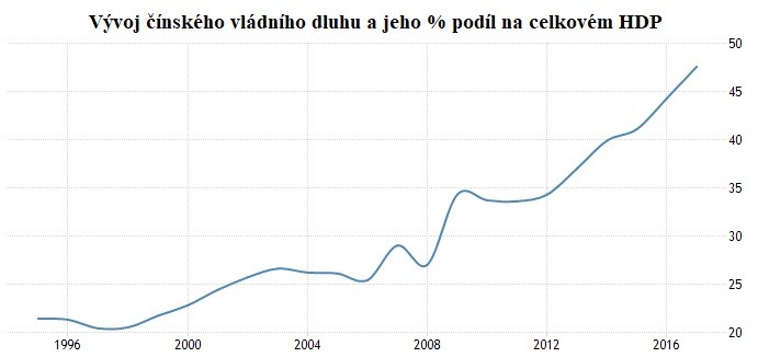 Vvoj nskho vldnho dluhu a jeho % podl na celkovm HDP
