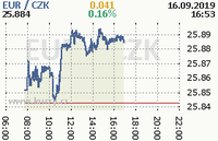 Online graf kurzu eur