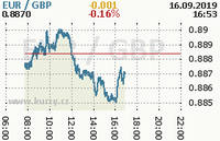Online graf kurzu gbp/eur
