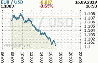 Online graf kurzu usd/eur