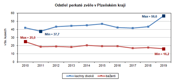Graf: Odstel perkat zve v Plzeskm kraji