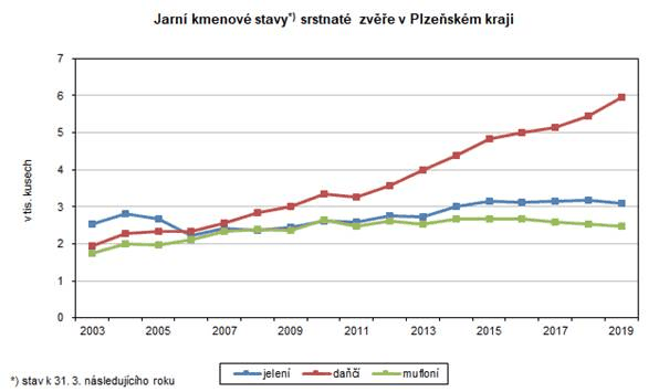 Graf: Jarn kmenov stavy*) srstnat zve v Plzeskm kraji