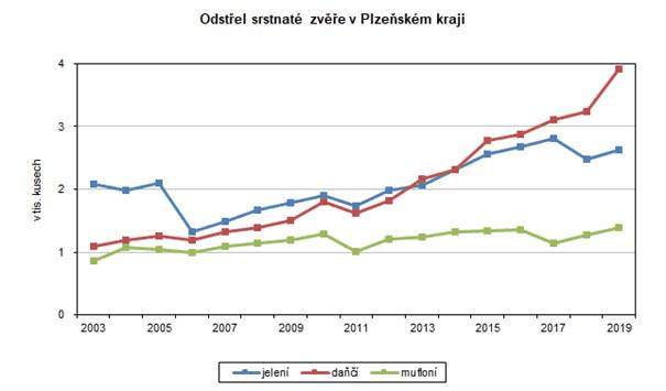 Graf: Odstel srstnat zve v Plzeskm kraji