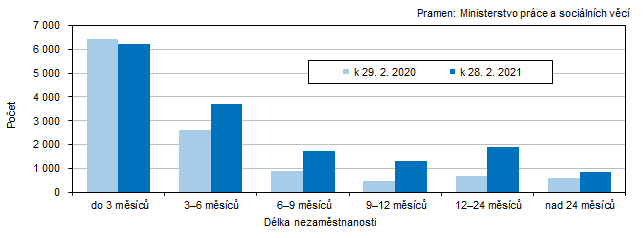 Graf 4 Uchazei o zamstnn v Jihoeskm kraji podle dlky evidence nezamstnanosti