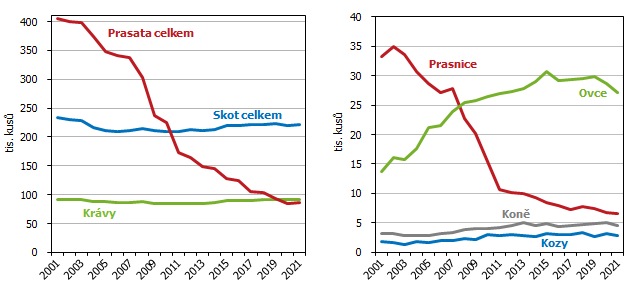 Graf Hospodsk zvata v zemdlskm sektoru Jihoeskho kraje v letech 2001 a 2021 (podle stavu ke dni eten)