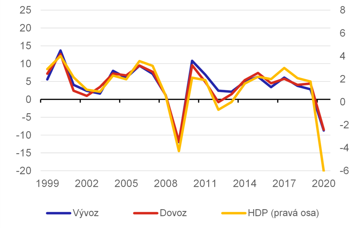 Graf 1b  Ron tempa rstu zahraninho obchodu a HDP v relnm vyjden (%)