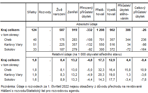 Pohyb obyvatelstva v Karlovarskm kraji a jeho okresech v 1.  tvrtlet 2022 (pedbn daje)