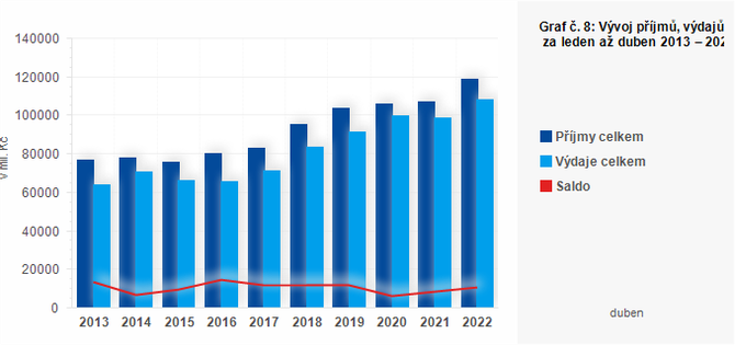 Graf - Graf . 8: Vvoj pjm, vdaj a salda obc za leden a duben 2013  2022 (v mil. K)