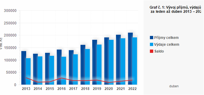 Graf - Graf . 1: Vvoj pjm, vdaj a salda SC za leden a duben 2013  2022 (v mil. K)