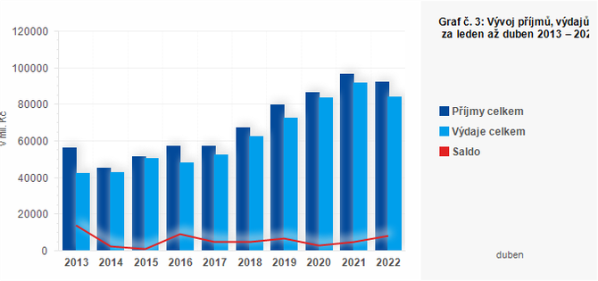 Graf - Graf . 3: Vvoj pjm, vdaj a salda kraj za leden a duben 2013  2022 (v mil. K)