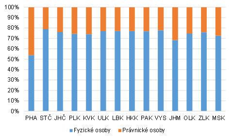 Graf 1: Ekonomick subjekty v rozdlen na fyzick a prvnick osoby v krajch k 31. 12. 2022