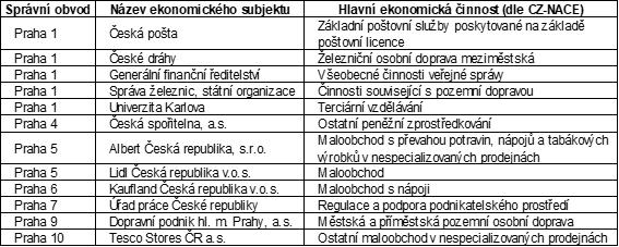 Tab. 1: Nejvt zamstnavatel v hl. m. Praze k 31. 12. 2022 s potem zamstnanc 10 tisc a vce (azeno abecedn podle sprvnch obvod)