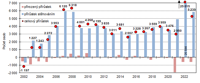 Graf 1 Celkov, migran a pirozen prstek obyvatel ve Stedoeskm kraji v letech 2002 a 2023