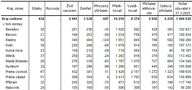 Tab. 2 Pohyb obyvatel ve Stedoeskm kraji a jeho okresech v 1. tvrtlet 2023 (absolutn daje)
