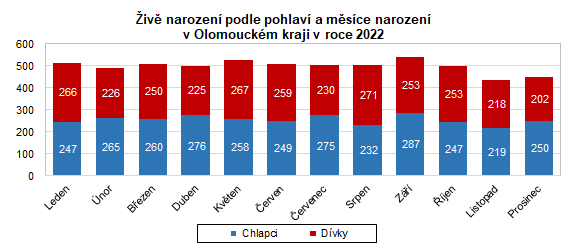 Graf: iv narozen podle pohlav a msce narozen v Olomouckm kraji v roce 2022
