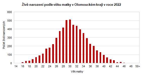 Graf: iv narozen podle vku matky v Olomouckm kraji v roce 2022