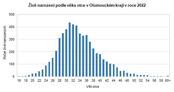 Graf: iv narozen podle vku otce v Olomouckm kraji v roce 2022