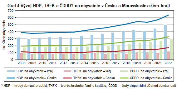 Graf 4 Vvoj HDP, THFK a DDD na obyvatele v esku a Moravskoslezskm kraji