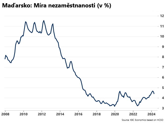 Nezaměstnanost v Maďarsku klesla (26.4.2024)