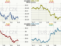 Koruna, Euro, dolar