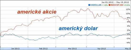 Americk akcie vs. americk dolar