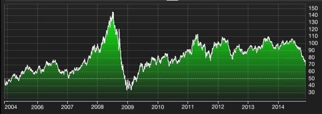 Cena ropy WTI od roku 2004