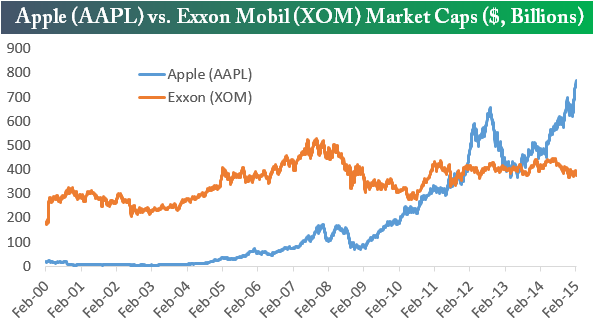 Trn kapitalizace spolenost Apple a ExxonMobil
