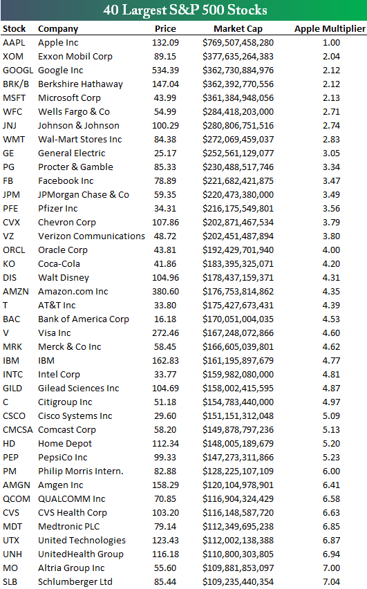 40 firem s nejvt trn kapitalizac v rmci indexu S&P 500