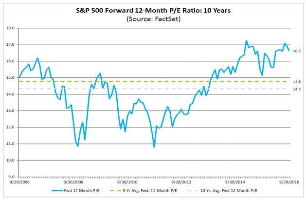 Pedstihov 12msn ukazatel P/E indexu S&P 500 za poslednch deset let