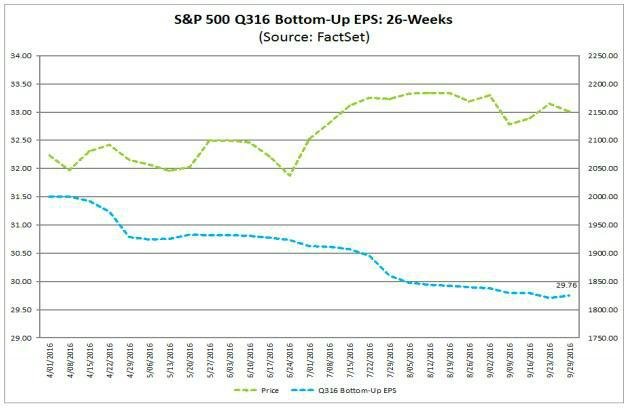 Vvoj indexu S&P 500 a odhadovanho zisku na akcii za 3Q2016