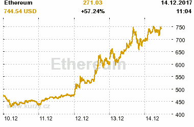 Online graf vvoje ceny komodity Ethereum