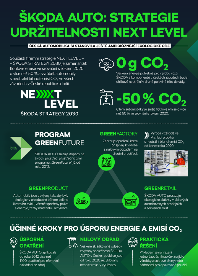 220422-Sustainability-infographics-CZ