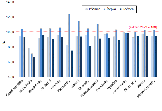 Graf 2: Indexy odhad sklizn nejrozenjch zemdlskch plodin v R a podle kraj k 15. 7. 2023