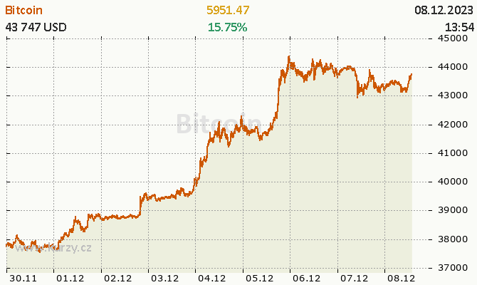 Graf: Bitcoin - aktuální a historické ceny kryptoměny Bitcoin, graf vývoje ceny kryptoměny Bitcoin - 5 dnů - měna USD