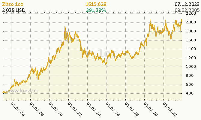 Graf: Zlato - ceny a grafy zlata, vývoj ceny zlata  1oz - 18 let - měna USD