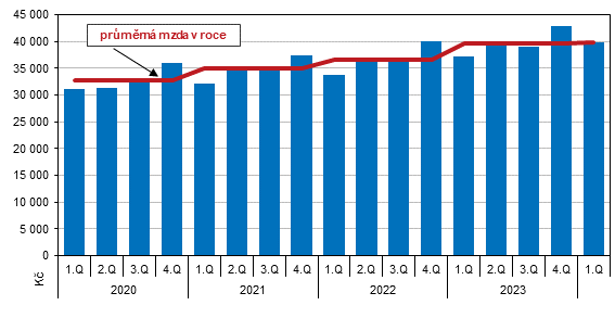 Graf 2 Prmrn msn mzda v Jihoeskm kraji podle tvrtlet v letech 2020 a 2024