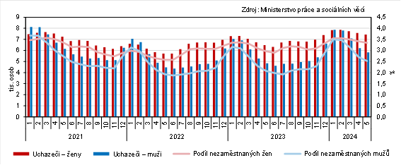 Graf 1 Uchazei o zamstnn a podl nezamstnanch osob v evidenci adu prce v Jihoeskm kraji podle pohlav (stav ke konci msce)