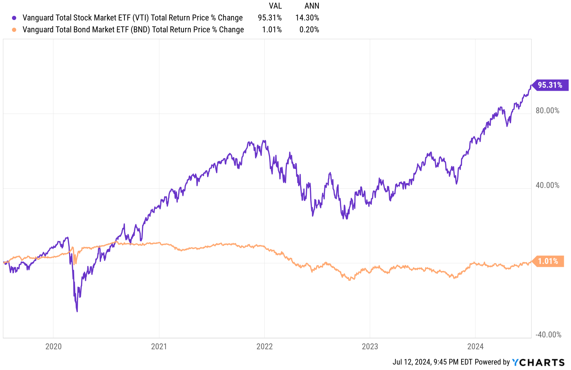 Zdroj: YCharts