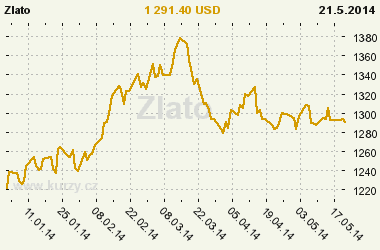 Graf vvoje ceny komodity Zlato