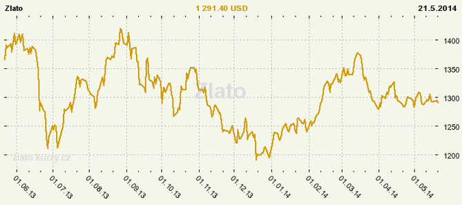 Zlato - ron graf v USD