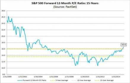 Pedstihov P/E v indexu S&P 500 za poslednch 15 let