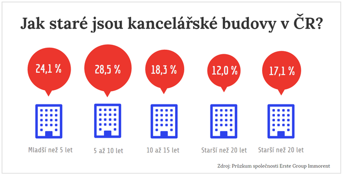 Nedostatky v kancelářích Stáří kancelářských budov