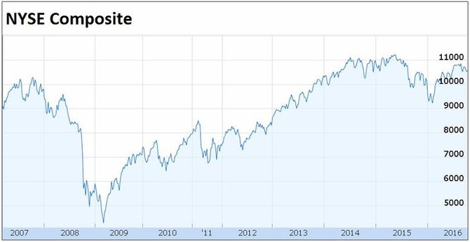 NYSE Composite (2007-2016)