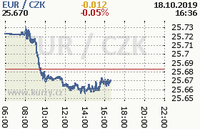 Online graf kurzu eur
