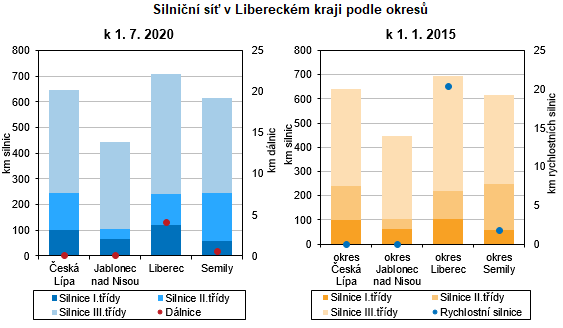 Graf - Silnin s v Libereckm kraji podle okres
