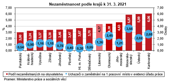 Graf - Nezamstnanost podle kraj k 31. 3. 2021