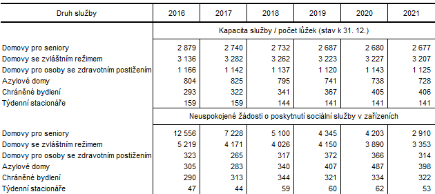 Tab. 2 Kapacita sluby a neuspokojen dosti o poskytnut sociln sluby ve vybranch zazench v Jihomoravskm kraji v letech 2016 a 2021