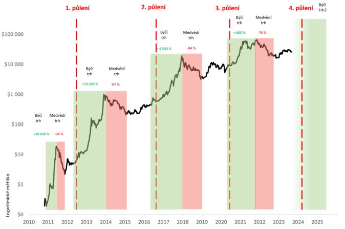 2. BTC - halving graf