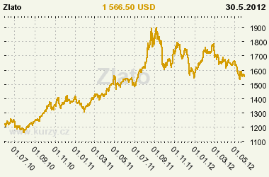 Graf vvoje ceny komodity Zlato (eCBOT)