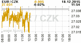 Online graf kurzu CZK / EUR